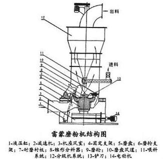 滑石雷蒙磨粉机结构简图 滑石雷蒙磨粉机结构简图