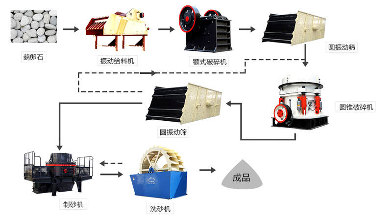 鹅卵石制砂生产线 鹅卵石制砂生产线