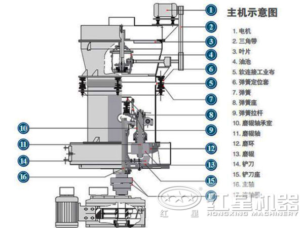 磨粉机结构图 磨粉机结构图