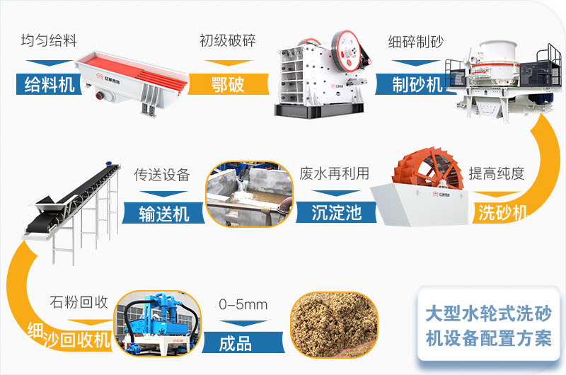 大型水轮式洗砂机设备配置方案 大型水轮式洗砂机设备配置方案