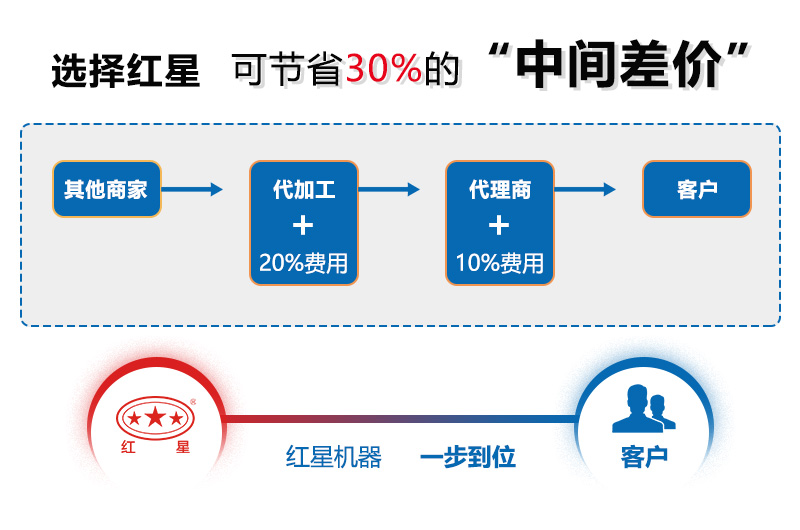 买制砂机机器,选红星厂家 买制砂机机器,选红星厂家