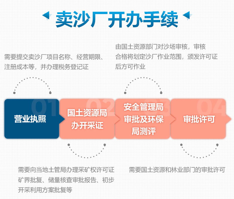 办理手续 办理手续